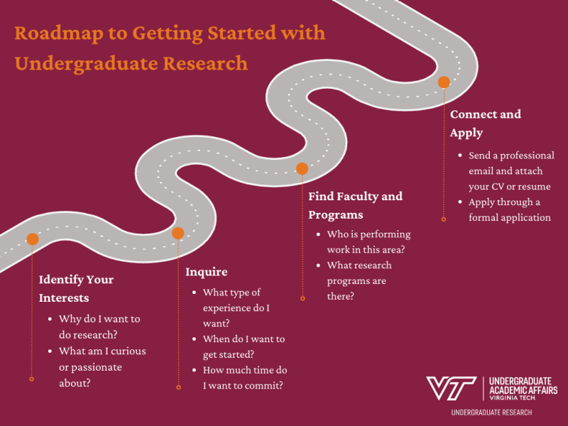 Roadmap to Getting Started with Undergraduate Research
